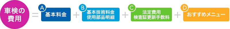 車検の費用=法定費用+基本料金+お車の状態によって必要となる費用